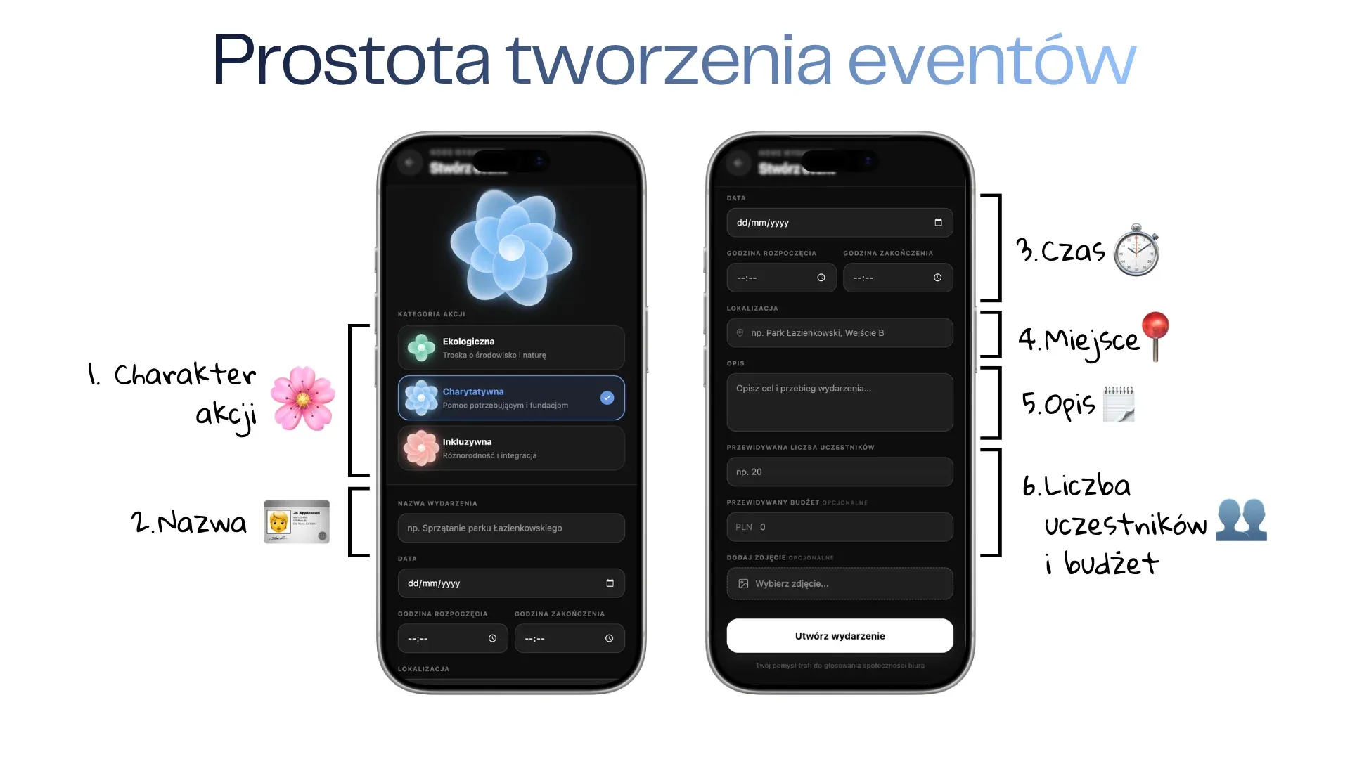 Two phones showing the create-event form, annotated with its six steps: category, name, time, place, description, and headcount with budget